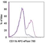 CD11b Monoclonal Antibody (M1/70), APC-eFluor™ 780, eBioscience™