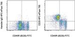 CD29 (Integrin beta 1) Monoclonal Antibody (eBioHMb1-1 (HMb1-1)), APC-eFluor™ 780, eBioscience™