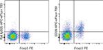 CD39 Antibody in Flow Cytometry (Flow)