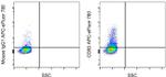 CD83 Monoclonal Antibody (HB15e), APC-eFluor™ 780, eBioscience™