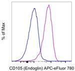 CD105 (Endoglin) Monoclonal Antibody (SN6), APC-eFluor™ 780, eBioscience™