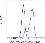 CD107a (LAMP-1) Monoclonal Antibody (eBio1D4B (1D4B)), APC-eFluor™ 780, eBioscience™