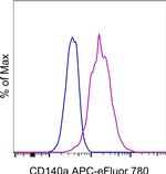 CD140a (PDGFRA) Monoclonal Antibody (APA5), APC-eFluor™ 780, eBioscience™