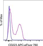 CD223 (LAG-3) Monoclonal Antibody (eBioC9B7W (C9B7W)), APC-eFluor™ 780, eBioscience™
