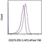 CD279 (PD-1) Monoclonal Antibody (eBioJ105 (J105)), APC-eFluor™ 780, eBioscience™
