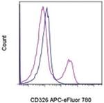 CD326 (EpCAM) Monoclonal Antibody (G8.8), APC-eFluor™ 780, eBioscience™