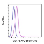 CD178 (Fas Ligand) Monoclonal Antibody (MFL3), APC-eFluor™ 780, eBioscience™