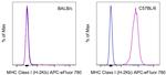 MHC Class I (H-2Kb) Monoclonal Antibody (AF6-88.5.5.3), APC-eFluor™ 780, eBioscience™