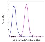 HLA-A2 Monoclonal Antibody (BB7.2), APC-eFluor™ 780, eBioscience™