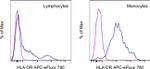 HLA-DR Monoclonal Antibody (LN3), APC-eFluor™ 780, eBioscience™