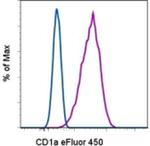 CD1a Monoclonal Antibody (HI149), eFluor™ 450, eBioscience™