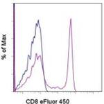 CD8a Monoclonal Antibody (OKT8 (OKT-8)), eFluor™ 450, eBioscience™
