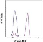 CD14 Monoclonal Antibody (61D3), eFluor™ 450, eBioscience™