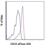 CD33 Monoclonal Antibody (P67.6), eFluor™ 450, eBioscience™