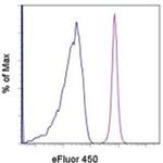 CD45.1 Monoclonal Antibody (A20), eFluor™ 450, eBioscience™