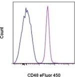 CD48 Monoclonal Antibody (HM48-1), eFluor™ 450, eBioscience™
