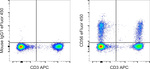 CD56 (NCAM) Antibody in Flow Cytometry (Flow)