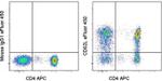 CD62L (L-Selectin) Monoclonal Antibody (DREG-56 (DREG56)), eFluor™ 450, eBioscience™