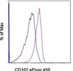 CD102 (ICAM-2) Monoclonal Antibody (3C4 (mIC2/4)), eFluor™ 450, eBioscience™