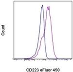 CD223 (LAG-3) Monoclonal Antibody (eBioC9B7W (C9B7W)), eFluor™ 450, eBioscience™