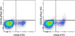 CD336 (NKp44) Monoclonal Antibody (44.189), eFluor™ 450, eBioscience™