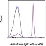 Rat anti-Mouse IgG1 Secondary Antibody, eFluor™ 450, eBioscience™