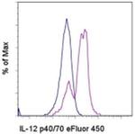 IL-12/IL-23 p40 Monoclonal Antibody (C8.6), eFluor™ 450, eBioscience™