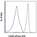 CD45 Antibody in Flow Cytometry (Flow)
