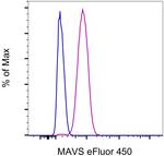 MAVS Monoclonal Antibody (ABM28H9), eFluor™ 450, eBioscience™