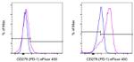 CD279 (PD-1) Monoclonal Antibody (MIH4), eFluor™ 450, eBioscience™