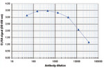 H3K4me3 Antibody in ELISA (ELISA)