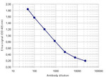 H4K20me3 Antibody in ELISA (ELISA)