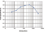 HDAC1 Antibody in ELISA (ELISA)