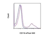 CD11b Antibody in Flow Cytometry (Flow)