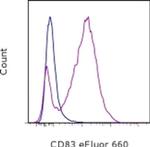 CD83 Monoclonal Antibody (Michel-17 (Michel17)), eFluor™ 660, eBioscience™