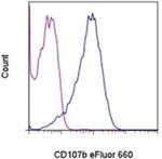 CD107b (LAMP-2) Monoclonal Antibody (eBioABL-93 (ABL-93)), eFluor™ 660, eBioscience™