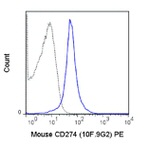 PD-L1 Antibody in Flow Cytometry (Flow)