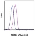 CD144 (VE-cadherin) Monoclonal Antibody (eBioBV13 (BV13)), eFluor™ 660, eBioscience™