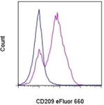 CD209a Monoclonal Antibody (MMD3), eFluor™ 660, eBioscience™
