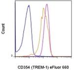 CD354 (TREM-1) Antibody in Flow Cytometry (Flow)