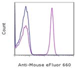 Mouse IgG (H+L) Secondary Antibody in Flow Cytometry (Flow)