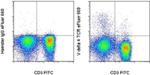 TCR V delta 4 Monoclonal Antibody (GL2), eFluor™ 660, eBioscience™