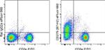 CD275 (B7-H2) Monoclonal Antibody (HK5.3), eFluor™ 660, eBioscience™