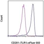 CD281 (TLR1) Monoclonal Antibody (eBioTR23 (TR23)), eFluor™ 660, eBioscience™