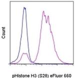 Phospho-Histone H3 (Ser28) Monoclonal Antibody (HTA28), eFluor™ 660, eBioscience™