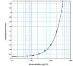 Mouse IL-19 Uncoated ELISA Kit with Plates