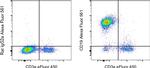 CD19 Antibody in Flow Cytometry (Flow)