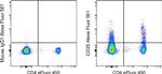 CD25 Monoclonal Antibody (BC96), Alexa Fluor™ 561, eBioscience™