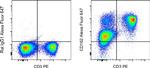 CD162 (PSGL-1) Monoclonal Antibody (4RA10), Alexa Fluor™ 647, eBioscience™