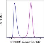CD200R3 Monoclonal Antibody (Ba13), Alexa Fluor™ 647, eBioscience™